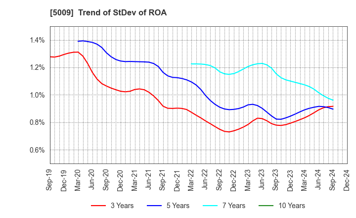 5009 FUJI KOSAN COMPANY, LTD.: Trend of StDev of ROA