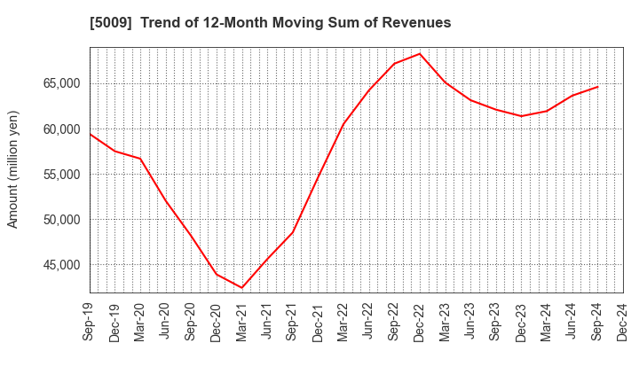 5009 FUJI KOSAN COMPANY, LTD.: Trend of 12-Month Moving Sum of Revenues