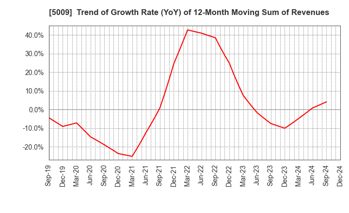 5009 FUJI KOSAN COMPANY, LTD.: Trend of Growth Rate (YoY) of 12-Month Moving Sum of Revenues