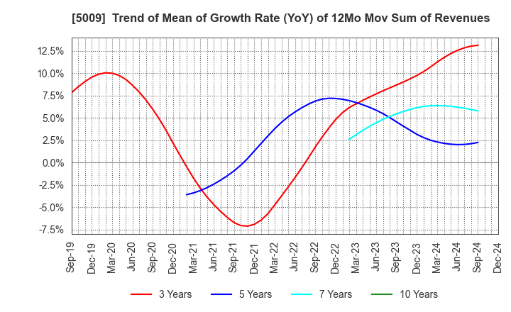 5009 FUJI KOSAN COMPANY, LTD.: Trend of Mean of Growth Rate (YoY) of 12Mo Mov Sum of Revenues