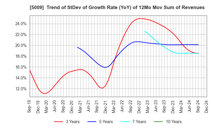 5009 FUJI KOSAN COMPANY, LTD.: Trend of StDev of Growth Rate (YoY) of 12Mo Mov Sum of Revenues