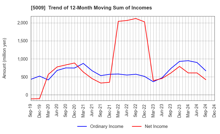 5009 FUJI KOSAN COMPANY, LTD.: Trend of 12-Month Moving Sum of Incomes