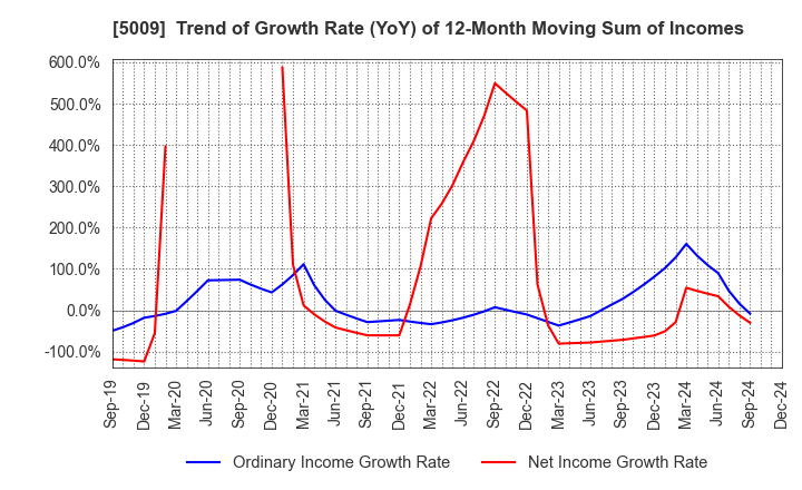 5009 FUJI KOSAN COMPANY, LTD.: Trend of Growth Rate (YoY) of 12-Month Moving Sum of Incomes