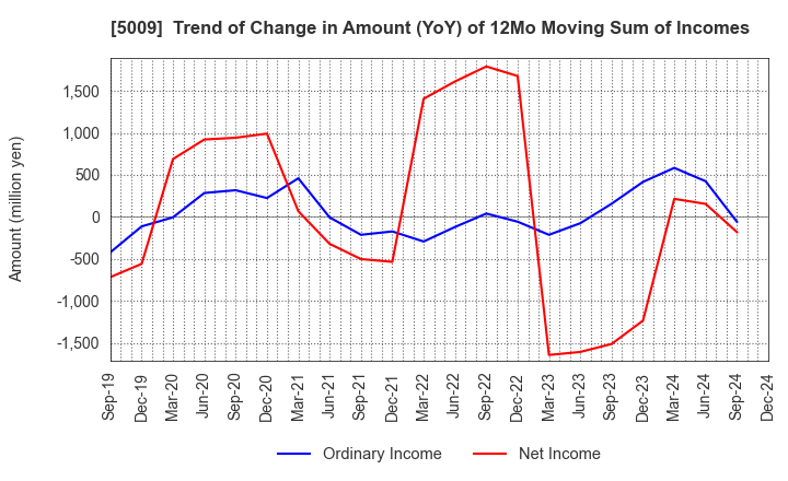 5009 FUJI KOSAN COMPANY, LTD.: Trend of Change in Amount (YoY) of 12Mo Moving Sum of Incomes