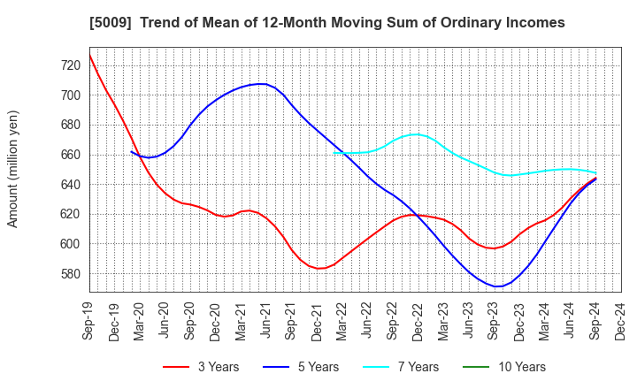 5009 FUJI KOSAN COMPANY, LTD.: Trend of Mean of 12-Month Moving Sum of Ordinary Incomes