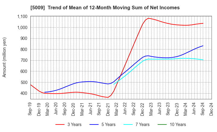 5009 FUJI KOSAN COMPANY, LTD.: Trend of Mean of 12-Month Moving Sum of Net Incomes