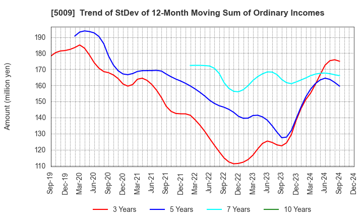 5009 FUJI KOSAN COMPANY, LTD.: Trend of StDev of 12-Month Moving Sum of Ordinary Incomes