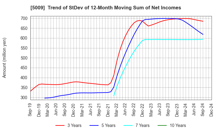 5009 FUJI KOSAN COMPANY, LTD.: Trend of StDev of 12-Month Moving Sum of Net Incomes