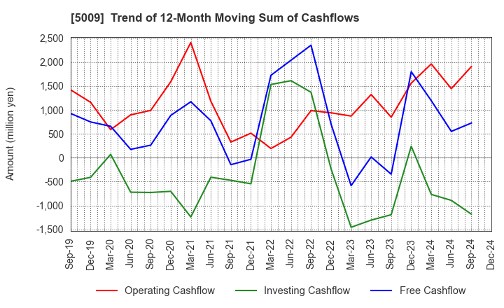 5009 FUJI KOSAN COMPANY, LTD.: Trend of 12-Month Moving Sum of Cashflows