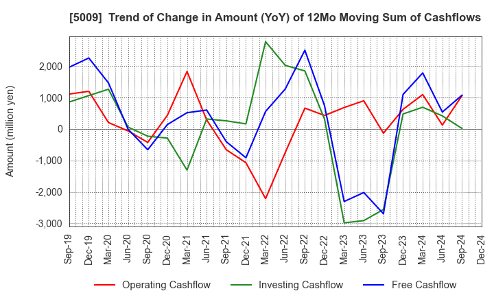 5009 FUJI KOSAN COMPANY, LTD.: Trend of Change in Amount (YoY) of 12Mo Moving Sum of Cashflows