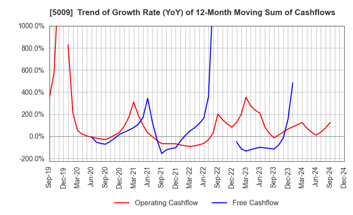 5009 FUJI KOSAN COMPANY, LTD.: Trend of Growth Rate (YoY) of 12-Month Moving Sum of Cashflows