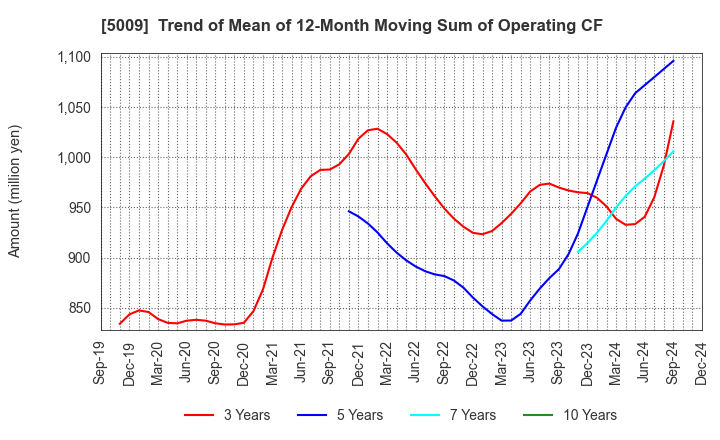 5009 FUJI KOSAN COMPANY, LTD.: Trend of Mean of 12-Month Moving Sum of Operating CF