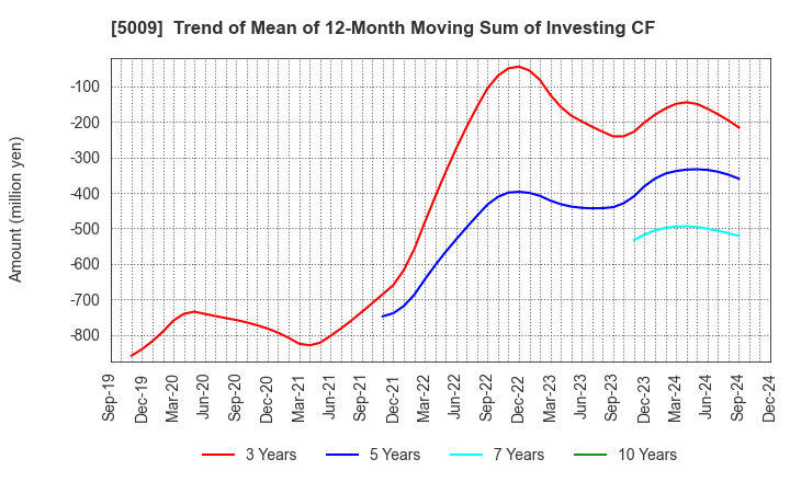 5009 FUJI KOSAN COMPANY, LTD.: Trend of Mean of 12-Month Moving Sum of Investing CF