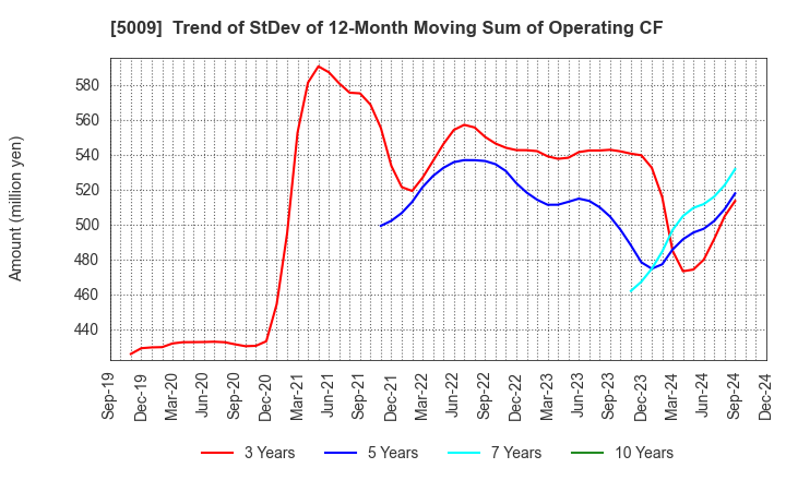 5009 FUJI KOSAN COMPANY, LTD.: Trend of StDev of 12-Month Moving Sum of Operating CF