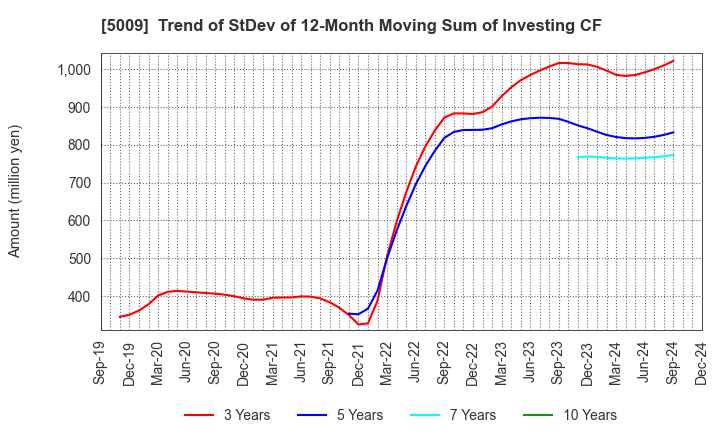 5009 FUJI KOSAN COMPANY, LTD.: Trend of StDev of 12-Month Moving Sum of Investing CF