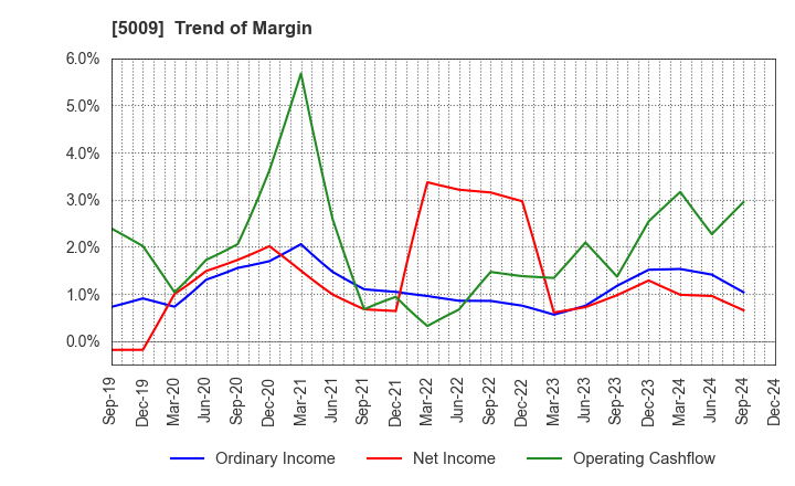 5009 FUJI KOSAN COMPANY, LTD.: Trend of Margin