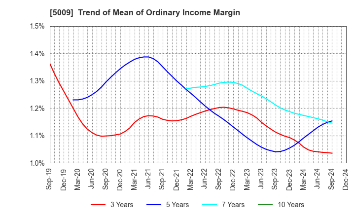 5009 FUJI KOSAN COMPANY, LTD.: Trend of Mean of Ordinary Income Margin