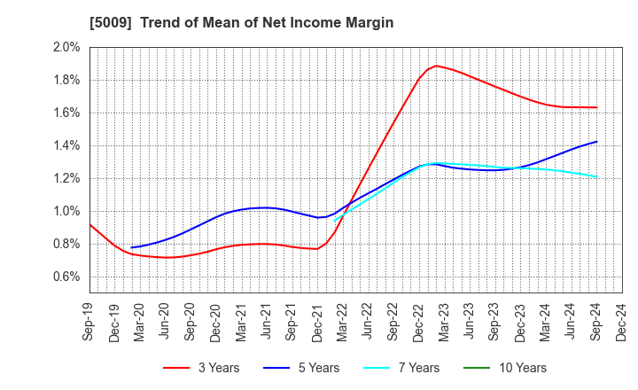 5009 FUJI KOSAN COMPANY, LTD.: Trend of Mean of Net Income Margin