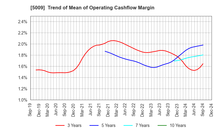 5009 FUJI KOSAN COMPANY, LTD.: Trend of Mean of Operating Cashflow Margin