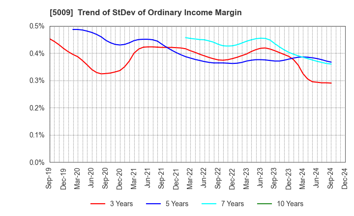 5009 FUJI KOSAN COMPANY, LTD.: Trend of StDev of Ordinary Income Margin