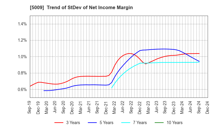 5009 FUJI KOSAN COMPANY, LTD.: Trend of StDev of Net Income Margin