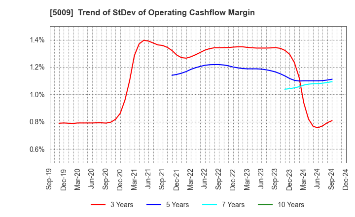 5009 FUJI KOSAN COMPANY, LTD.: Trend of StDev of Operating Cashflow Margin