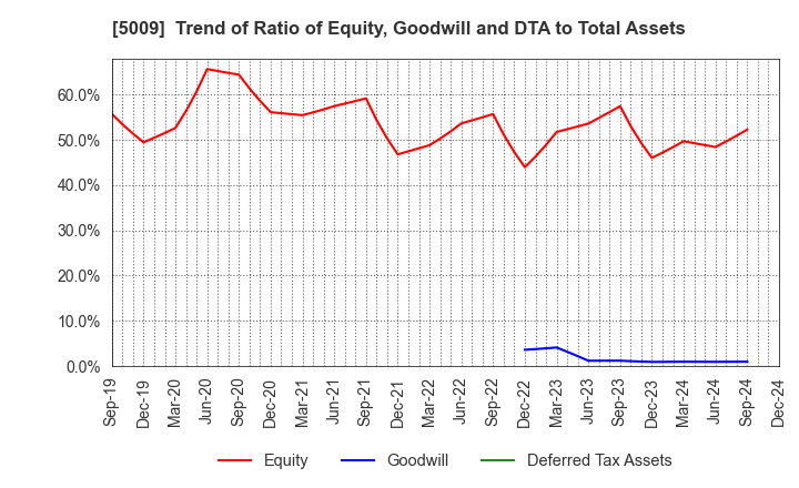 5009 FUJI KOSAN COMPANY, LTD.: Trend of Ratio of Equity, Goodwill and DTA to Total Assets