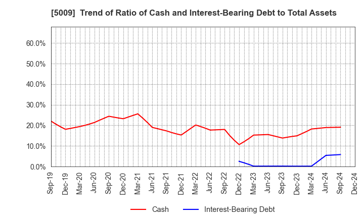 5009 FUJI KOSAN COMPANY, LTD.: Trend of Ratio of Cash and Interest-Bearing Debt to Total Assets