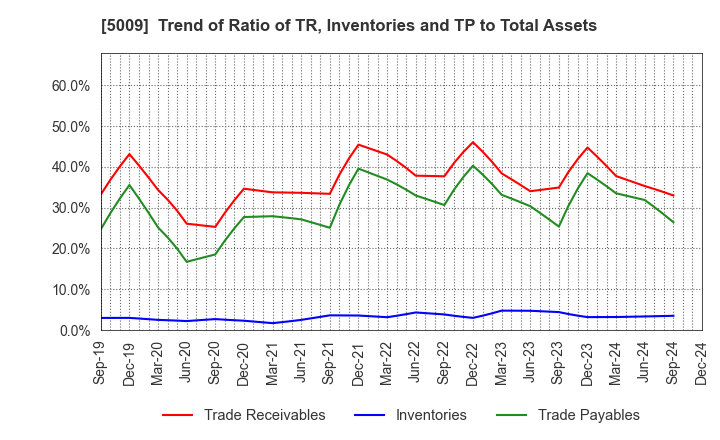 5009 FUJI KOSAN COMPANY, LTD.: Trend of Ratio of TR, Inventories and TP to Total Assets