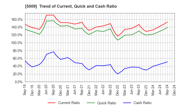 5009 FUJI KOSAN COMPANY, LTD.: Trend of Current, Quick and Cash Ratio