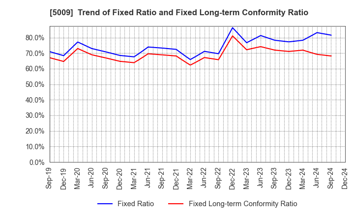 5009 FUJI KOSAN COMPANY, LTD.: Trend of Fixed Ratio and Fixed Long-term Conformity Ratio