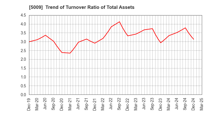 5009 FUJI KOSAN COMPANY, LTD.: Trend of Turnover Ratio of Total Assets