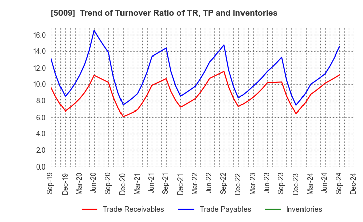 5009 FUJI KOSAN COMPANY, LTD.: Trend of Turnover Ratio of TR, TP and Inventories