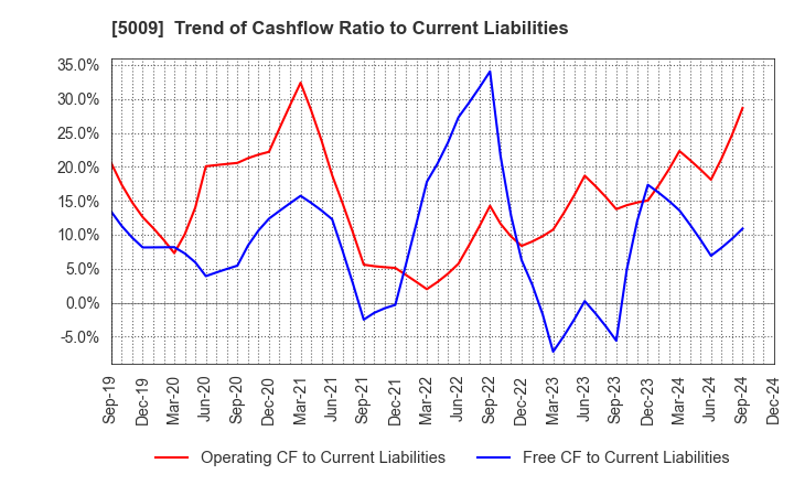 5009 FUJI KOSAN COMPANY, LTD.: Trend of Cashflow Ratio to Current Liabilities