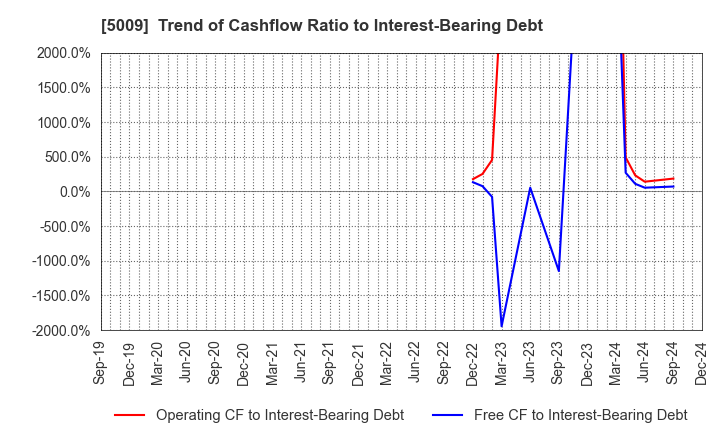 5009 FUJI KOSAN COMPANY, LTD.: Trend of Cashflow Ratio to Interest-Bearing Debt