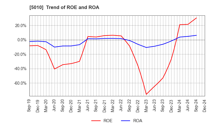 5010 NIPPON SEIRO CO.,LTD.: Trend of ROE and ROA