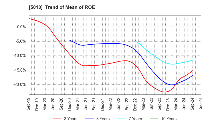 5010 NIPPON SEIRO CO.,LTD.: Trend of Mean of ROE