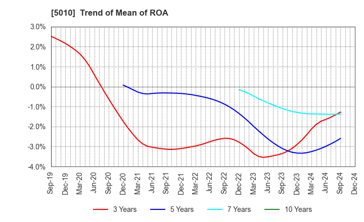 5010 NIPPON SEIRO CO.,LTD.: Trend of Mean of ROA