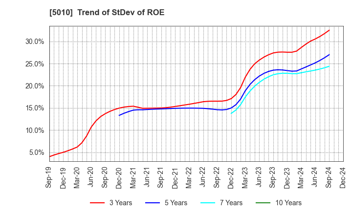 5010 NIPPON SEIRO CO.,LTD.: Trend of StDev of ROE