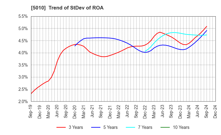 5010 NIPPON SEIRO CO.,LTD.: Trend of StDev of ROA