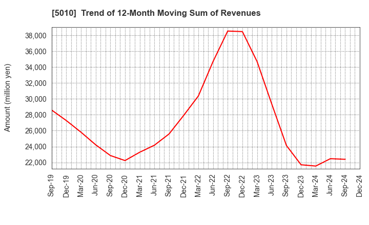 5010 NIPPON SEIRO CO.,LTD.: Trend of 12-Month Moving Sum of Revenues