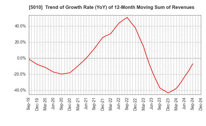 5010 NIPPON SEIRO CO.,LTD.: Trend of Growth Rate (YoY) of 12-Month Moving Sum of Revenues