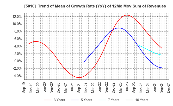 5010 NIPPON SEIRO CO.,LTD.: Trend of Mean of Growth Rate (YoY) of 12Mo Mov Sum of Revenues