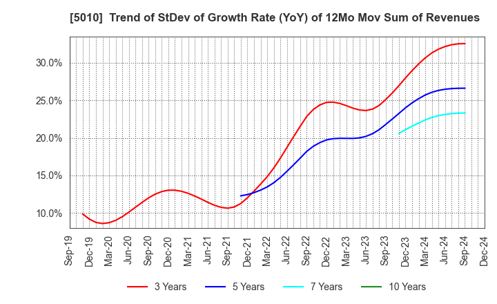 5010 NIPPON SEIRO CO.,LTD.: Trend of StDev of Growth Rate (YoY) of 12Mo Mov Sum of Revenues