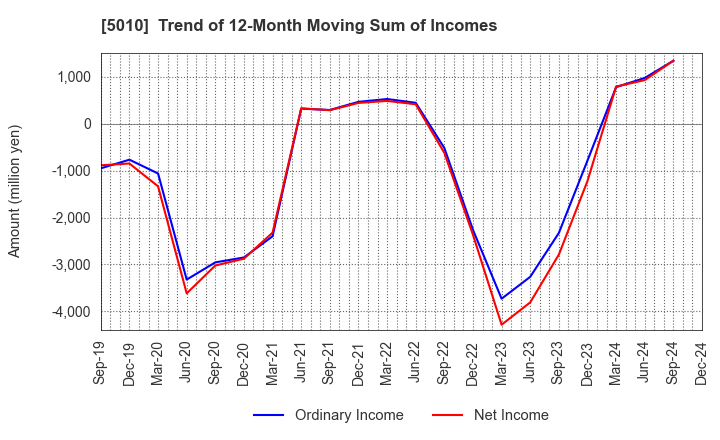 5010 NIPPON SEIRO CO.,LTD.: Trend of 12-Month Moving Sum of Incomes