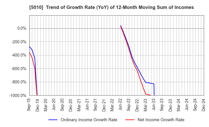 5010 NIPPON SEIRO CO.,LTD.: Trend of Growth Rate (YoY) of 12-Month Moving Sum of Incomes