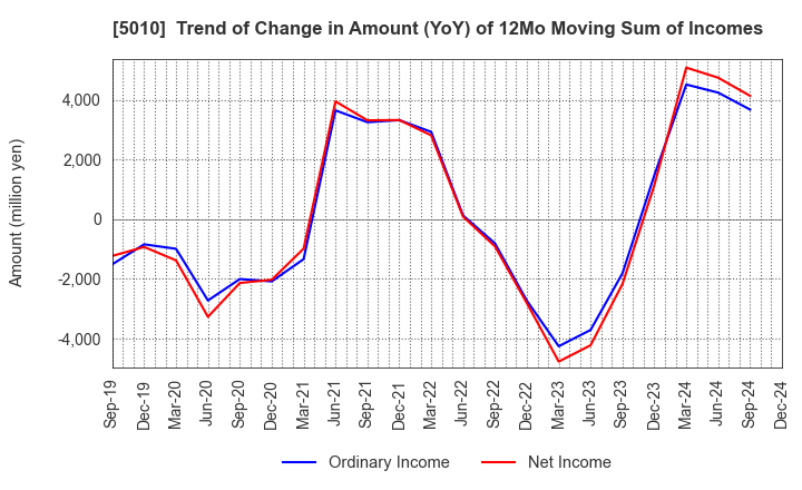 5010 NIPPON SEIRO CO.,LTD.: Trend of Change in Amount (YoY) of 12Mo Moving Sum of Incomes