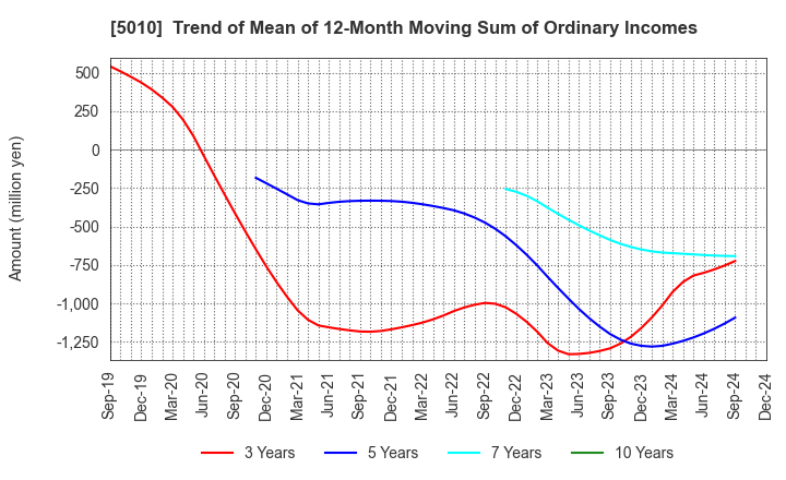 5010 NIPPON SEIRO CO.,LTD.: Trend of Mean of 12-Month Moving Sum of Ordinary Incomes