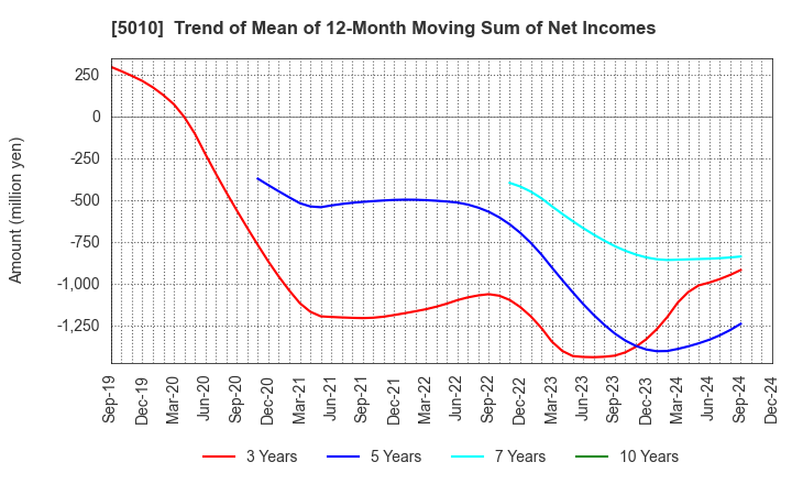 5010 NIPPON SEIRO CO.,LTD.: Trend of Mean of 12-Month Moving Sum of Net Incomes