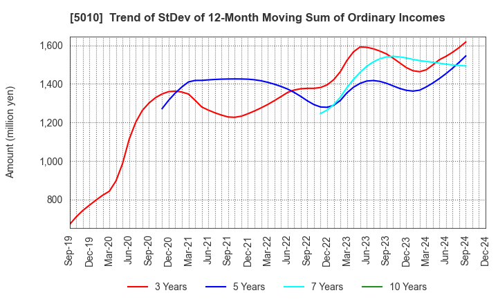 5010 NIPPON SEIRO CO.,LTD.: Trend of StDev of 12-Month Moving Sum of Ordinary Incomes